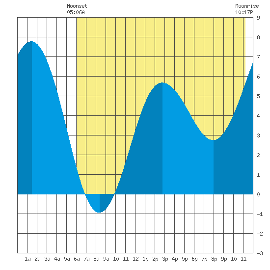 Pirate Cove tide chart for Friday, June 2, 2023