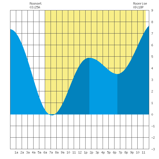 Pirate Cove tide chart for Friday, June 30, 2023