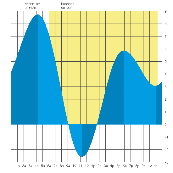 Pirate Cove tide chart for Tuesday, June 6, 2023