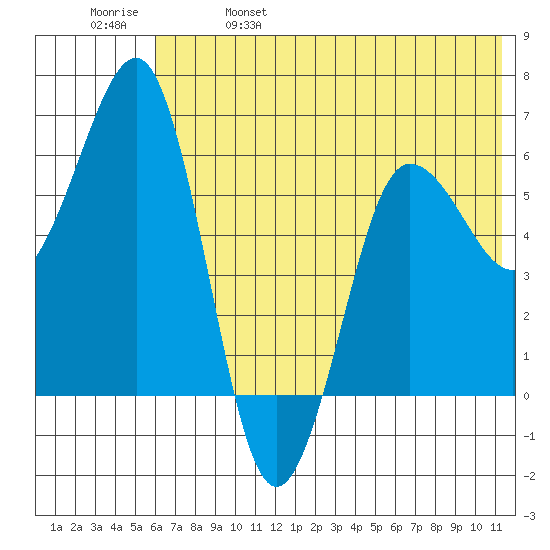Pirate Cove tide chart for Wednesday, June 7, 2023