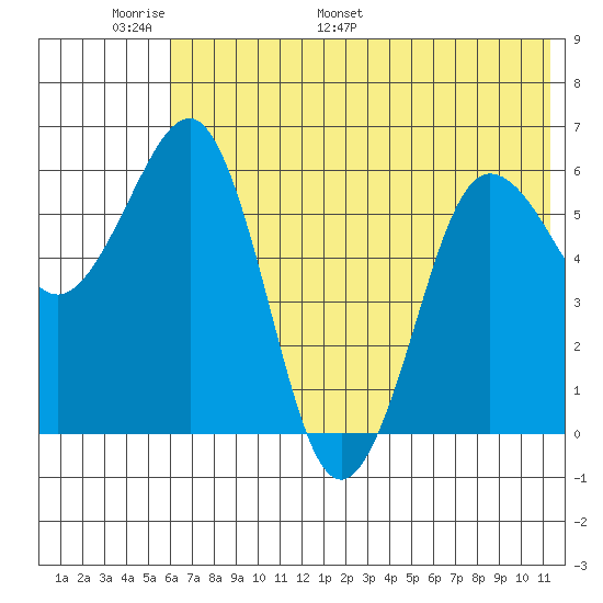 Pirate Cove tide chart for Friday, June 9, 2023