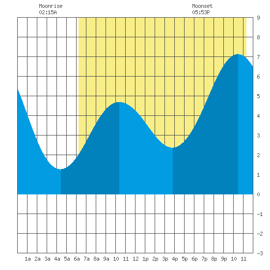 Pirate Cove tide chart for Tuesday, July 11, 2023