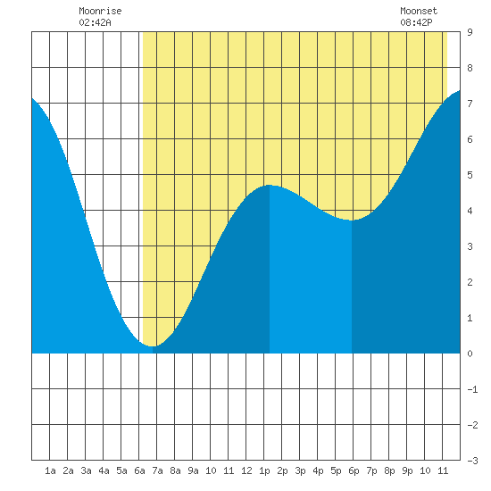 Pirate Cove tide chart for Thursday, July 13, 2023