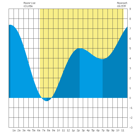 Pirate Cove tide chart for Friday, July 14, 2023