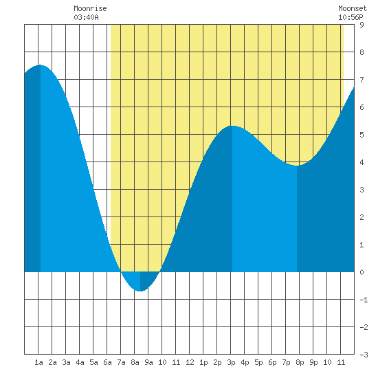 Pirate Cove tide chart for Saturday, July 15, 2023