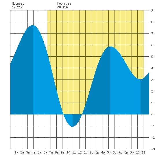 Pirate Cove tide chart for Wednesday, July 19, 2023