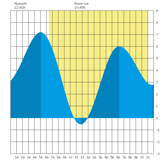 Pirate Cove tide chart for Friday, July 21, 2023