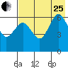 Pirate Cove tide chart for Tuesday, July 25, 2023