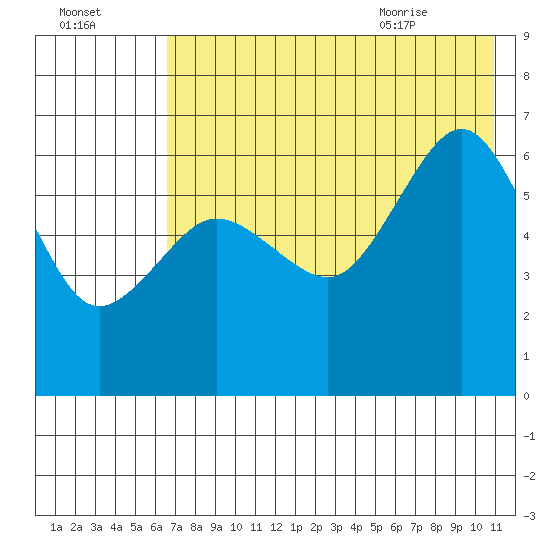 Pirate Cove tide chart for Wednesday, July 26, 2023