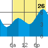 Pirate Cove tide chart for Wednesday, July 26, 2023