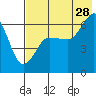 Pirate Cove tide chart for Friday, July 28, 2023