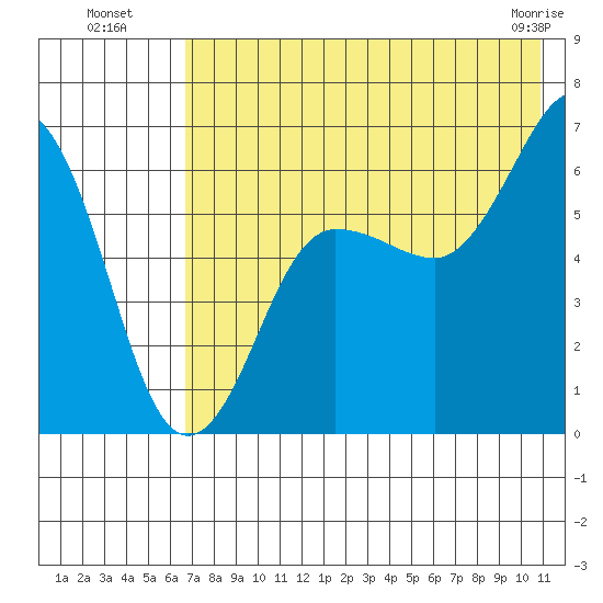 Pirate Cove tide chart for Saturday, July 29, 2023