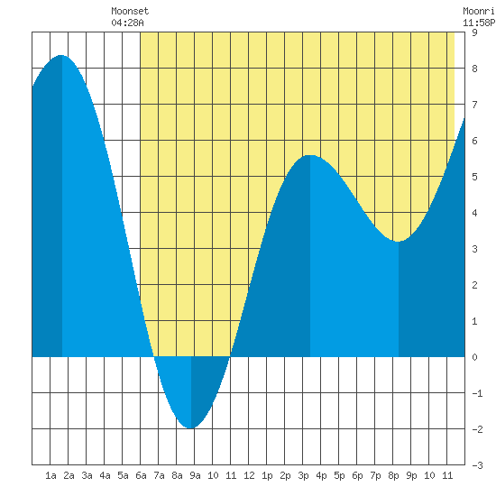 Pirate Cove tide chart for Sunday, July 2, 2023
