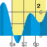 Pirate Cove tide chart for Sunday, July 2, 2023