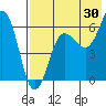 Pirate Cove tide chart for Sunday, July 30, 2023