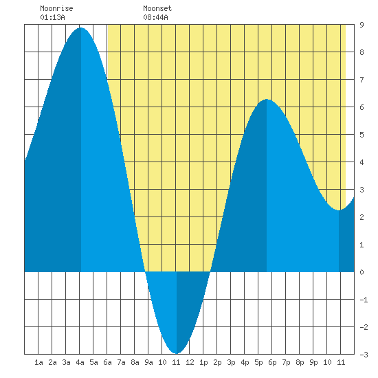 Pirate Cove tide chart for Wednesday, July 5, 2023