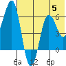 Pirate Cove tide chart for Wednesday, July 5, 2023