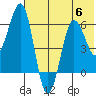 Pirate Cove tide chart for Thursday, July 6, 2023