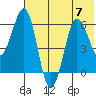 Pirate Cove tide chart for Friday, July 7, 2023