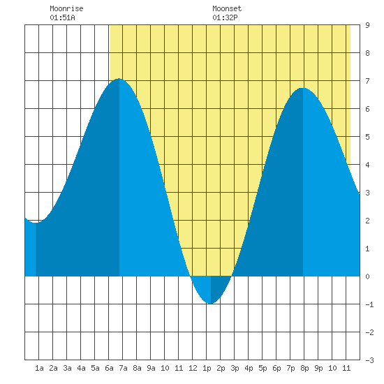 Pirate Cove tide chart for Saturday, July 8, 2023