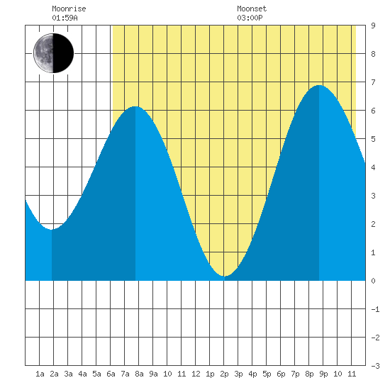Pirate Cove tide chart for Sunday, July 9, 2023