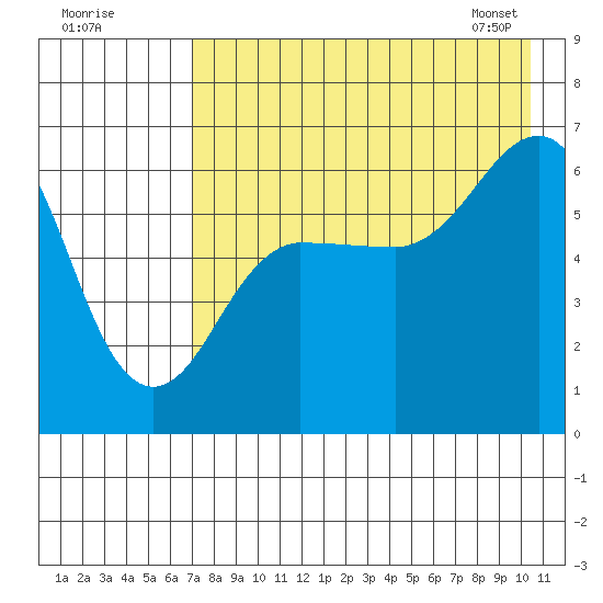 Pirate Cove tide chart for Thursday, August 10, 2023
