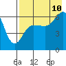 Pirate Cove tide chart for Thursday, August 10, 2023