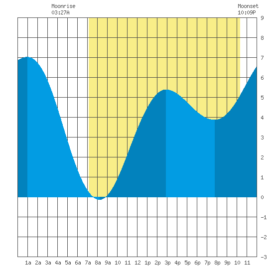 Pirate Cove tide chart for Sunday, August 13, 2023