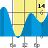 Pirate Cove tide chart for Monday, August 14, 2023