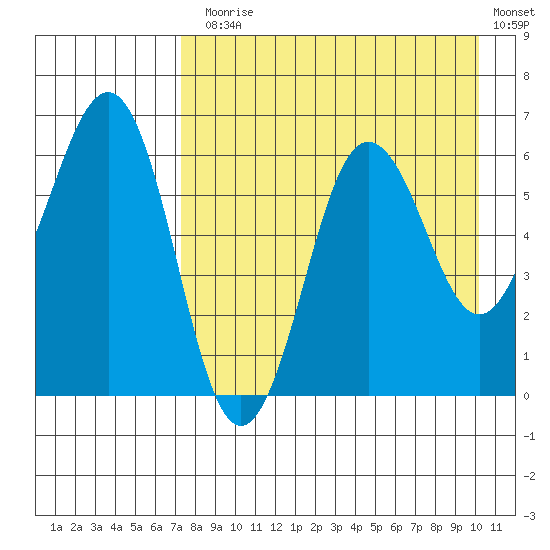 Pirate Cove tide chart for Thursday, August 17, 2023