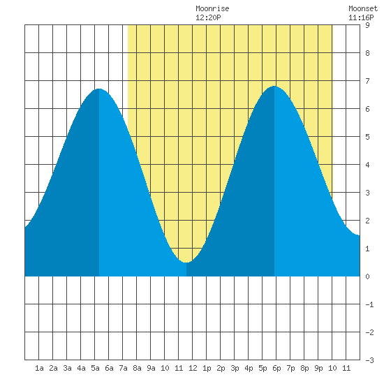 Pirate Cove tide chart for Sunday, August 20, 2023
