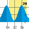 Pirate Cove tide chart for Sunday, August 20, 2023
