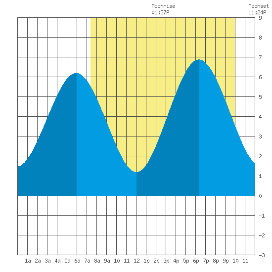 Pirate Cove tide chart for Monday, August 21, 2023