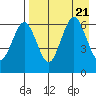 Pirate Cove tide chart for Monday, August 21, 2023