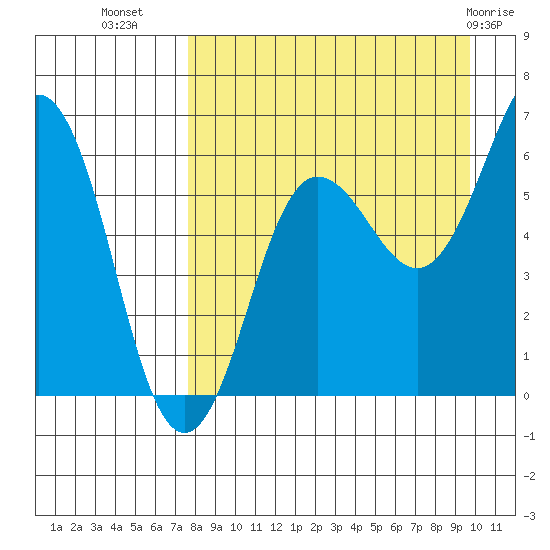 Pirate Cove tide chart for Monday, August 28, 2023