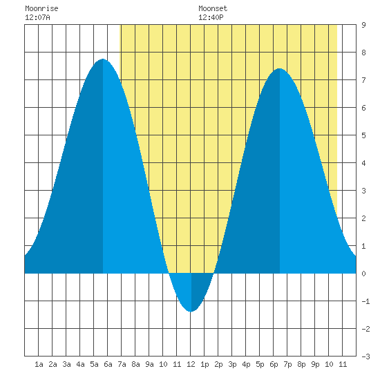 Pirate Cove tide chart for Saturday, August 5, 2023