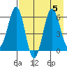 Pirate Cove tide chart for Saturday, August 5, 2023