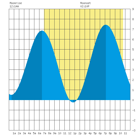 Pirate Cove tide chart for Sunday, August 6, 2023