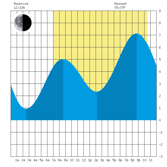 Pirate Cove tide chart for Tuesday, August 8, 2023