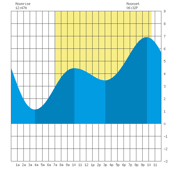 Pirate Cove tide chart for Wednesday, August 9, 2023