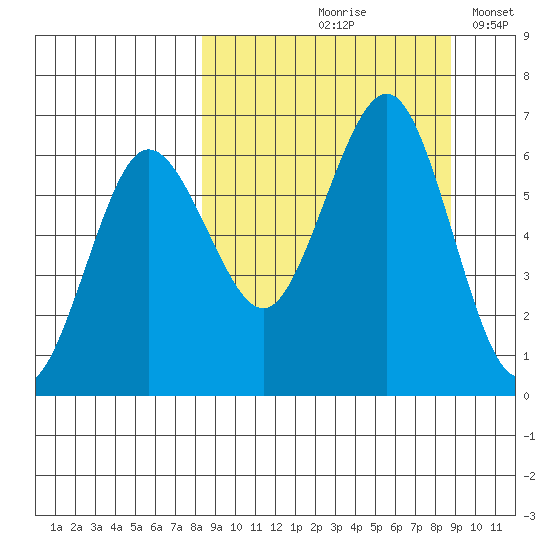 Pirate Cove tide chart for Tuesday, September 19, 2023