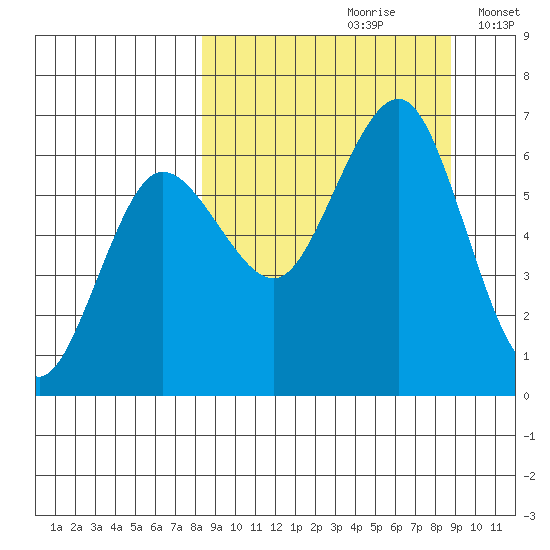 Pirate Cove tide chart for Wednesday, September 20, 2023