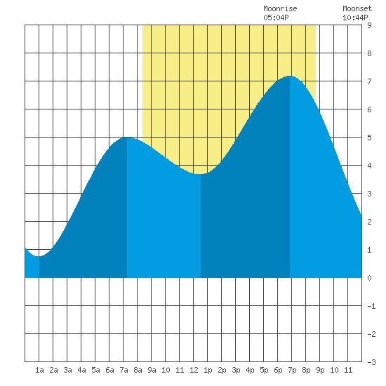 Pirate Cove tide chart for Thursday, September 21, 2023