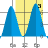 Pirate Cove tide chart for Sunday, September 3, 2023