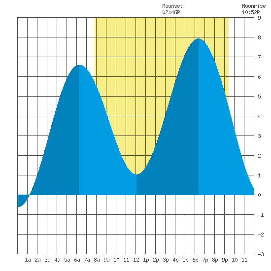 Pirate Cove tide chart for Monday, September 4, 2023