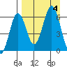 Pirate Cove tide chart for Monday, September 4, 2023