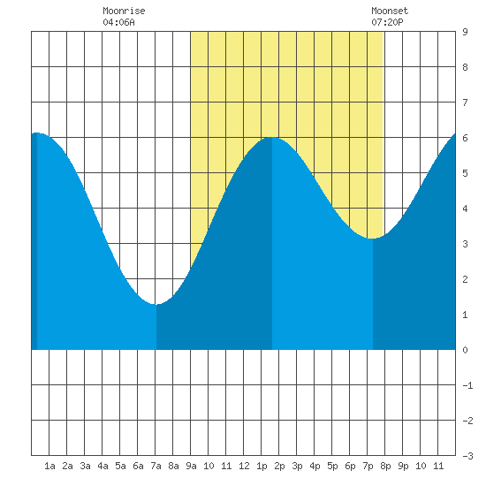 Pirate Cove tide chart for Tuesday, October 10, 2023
