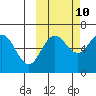 Pirate Cove tide chart for Tuesday, October 10, 2023