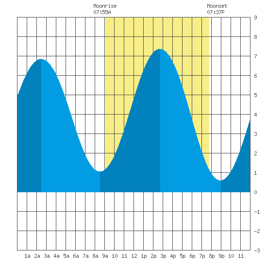 Pirate Cove tide chart for Friday, October 13, 2023