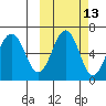 Pirate Cove tide chart for Friday, October 13, 2023